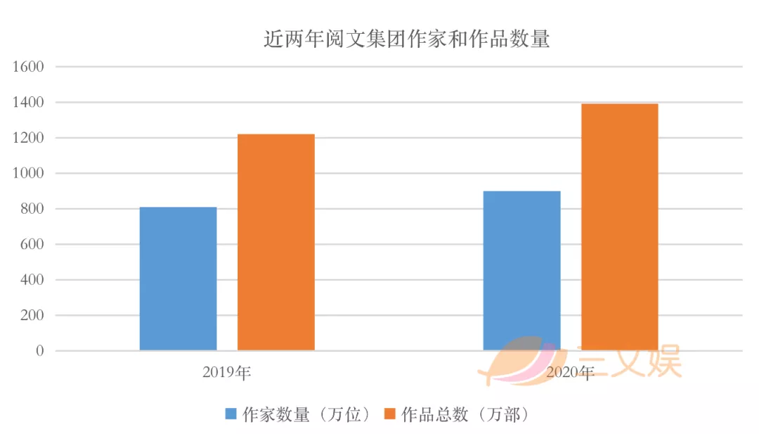 阅文“业绩反转”的2020：利润大部分来自下半年