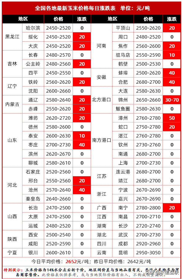 新一轮玉米暴涨来了：东北玉米突破1.3元！31日全国玉米价格