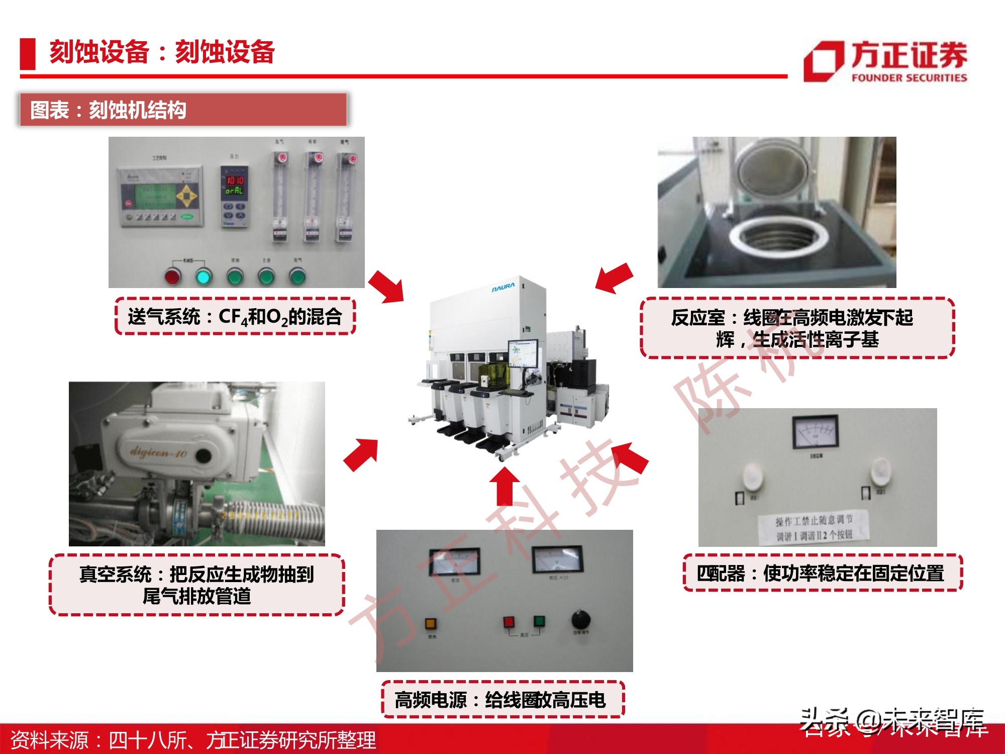 半导体刻蚀机行业112页深度研究报告