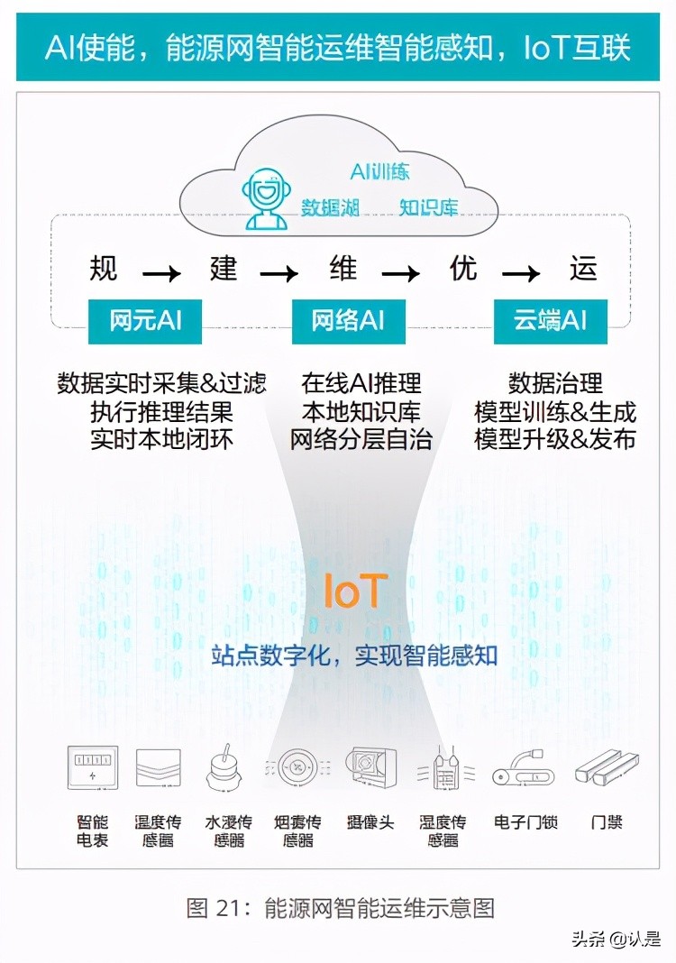 能源产业十大趋势：绿色联接，数字赋能
