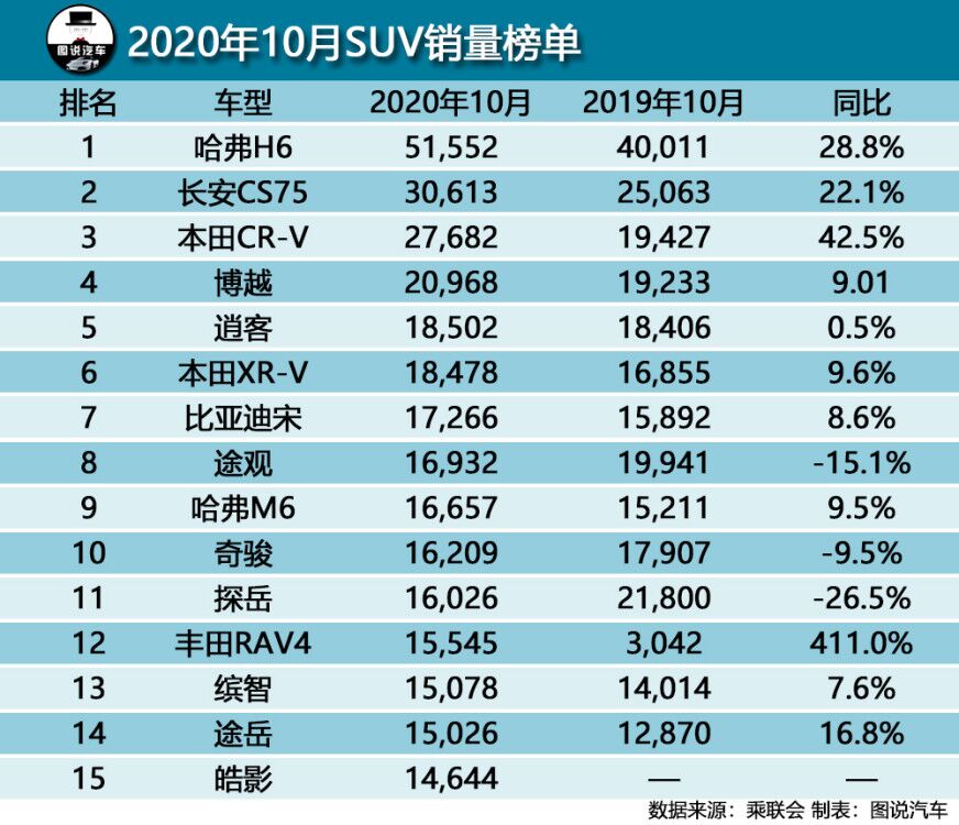 预算10-20万，年底想买一辆SUV，照着这几款买