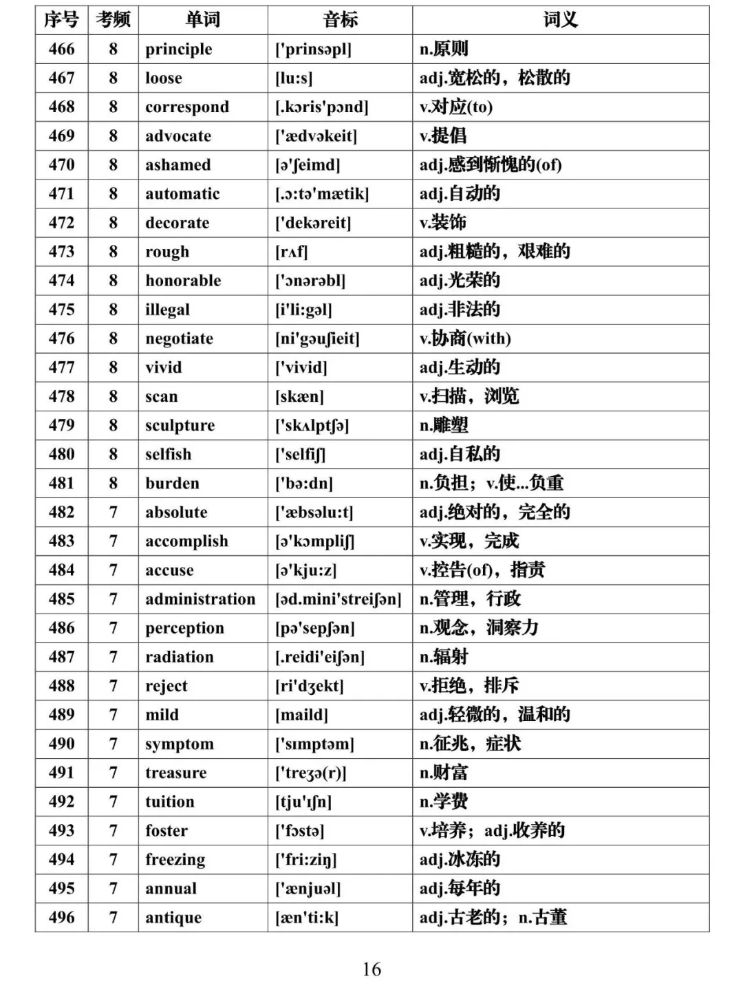 2021高考英语必背688个高频词汇全集，建议每天背一些