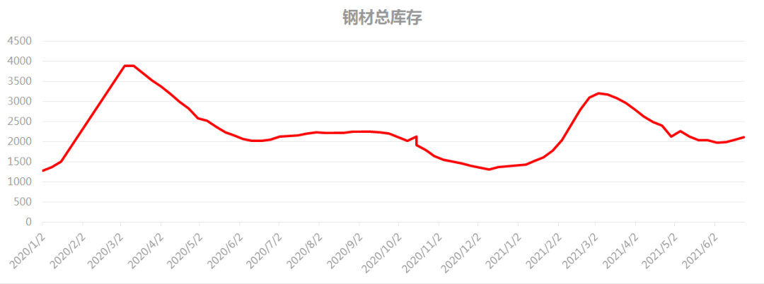 权威发布！7月钢价还会跌！跌多少？（附2021年7月走势分析报告）