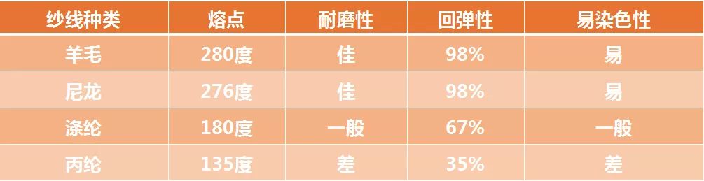 地毯清洗 | 地毯污渍如何清理?快看过来