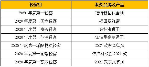 重磅奖项燃情2020！“谁是第一”商用车年度评选总决赛收官