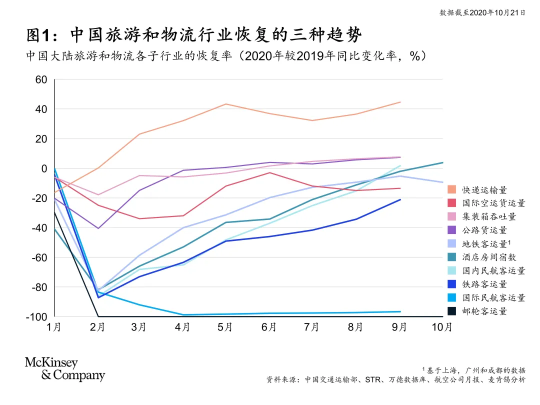 中国旅游和物流行业恢复的三种趋势