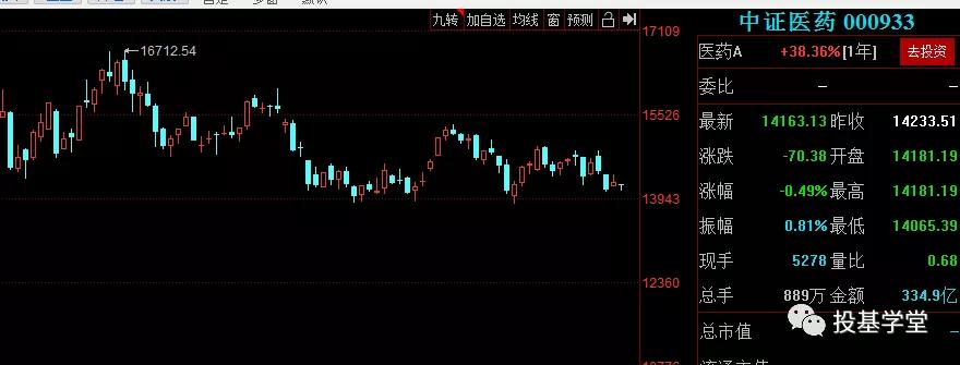 医药基金“霸榜”风光不再，有哪些优秀的医药基金？