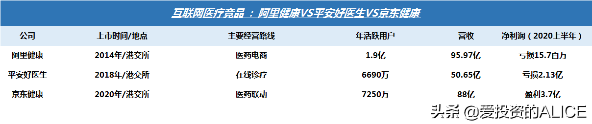 企业分析 | 阿里健康VS平安好医生VS京东健康,哪家强?