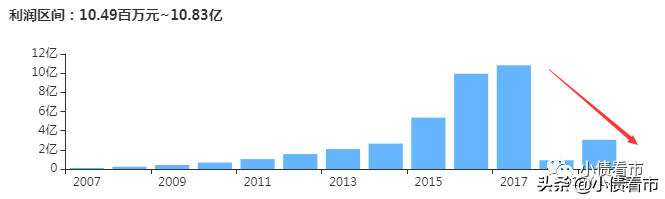 商誉暴雷！“广电第一股”巨亏24亿被降级，创始