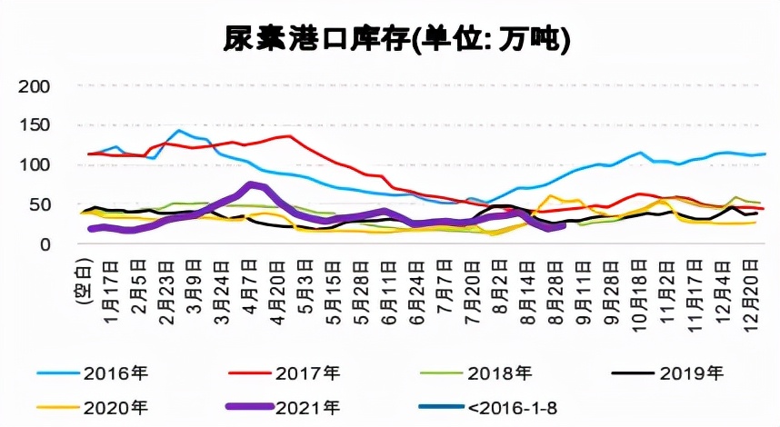 尿素11连阳终结，前期两涨停是咋回事？