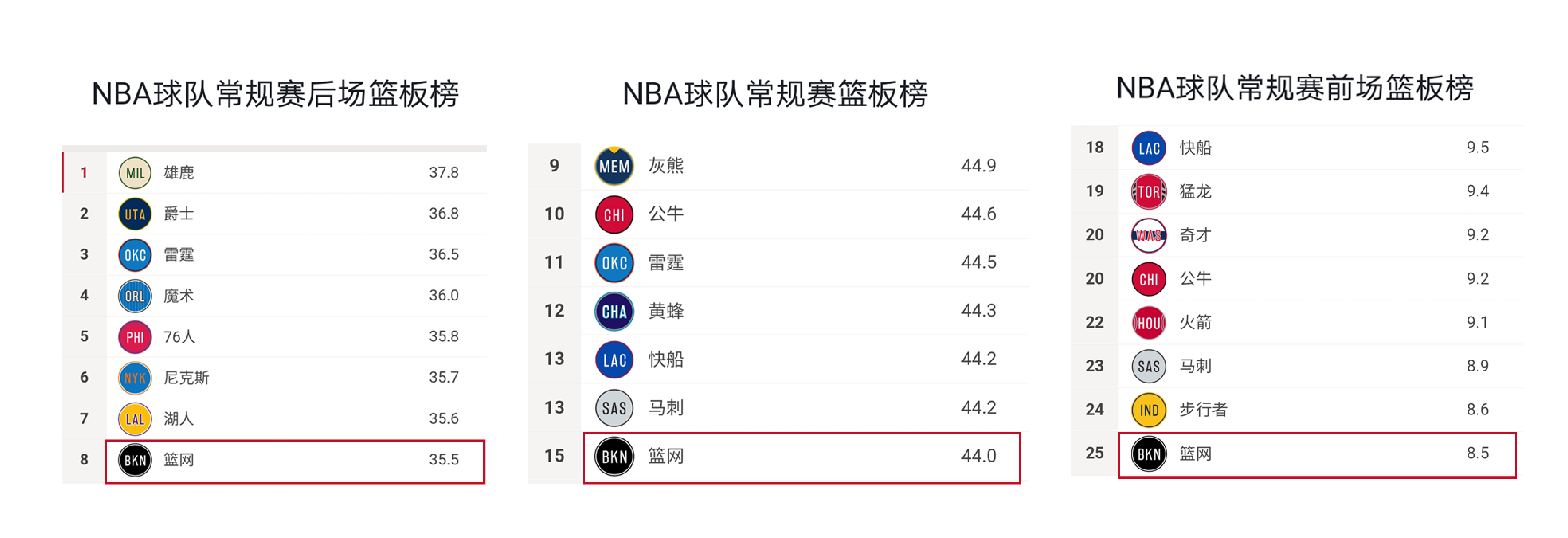 深度NBA：连胜模式再次开启，篮网距离总冠军还