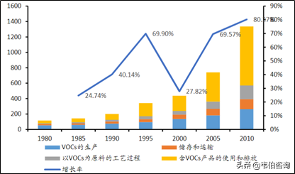 我国VOCs排放量多年高速增长，VOCs治理需求广阔