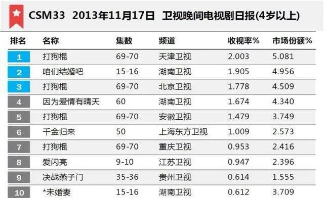 三年两次大战虚假收视，剧界“堂吉诃德”携新作归来