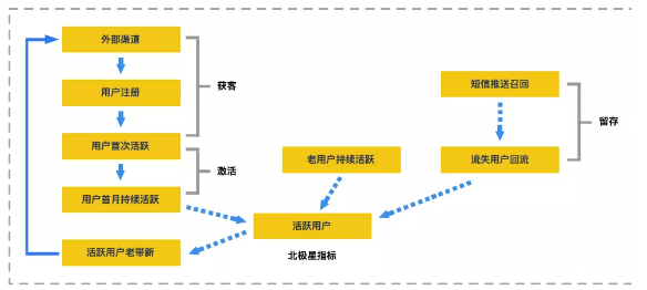 如何搭建增长数据体系