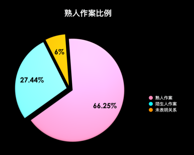 中国平均每天曝光一起儿童性侵案件，近七成为