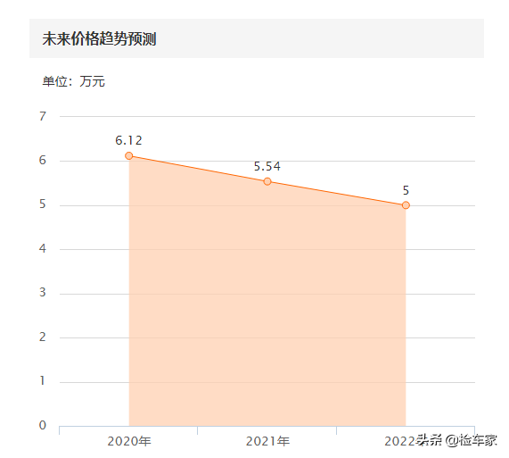 买它！1.6T标致308S顶配超稀有，5年下来残值仅剩7万多