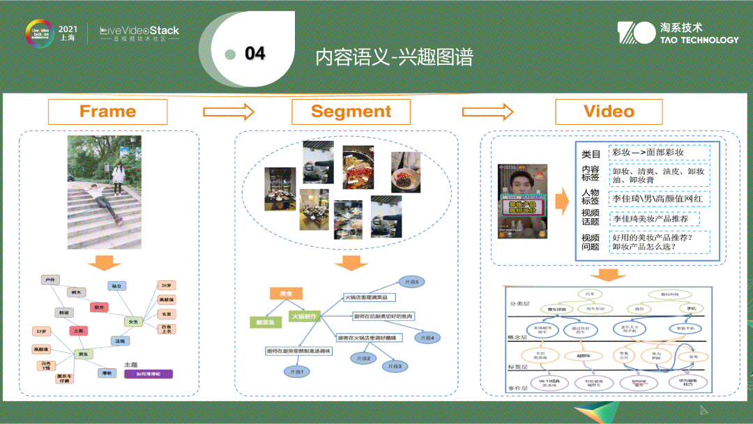 视频内容理解在手淘逛逛中的应用与落地
