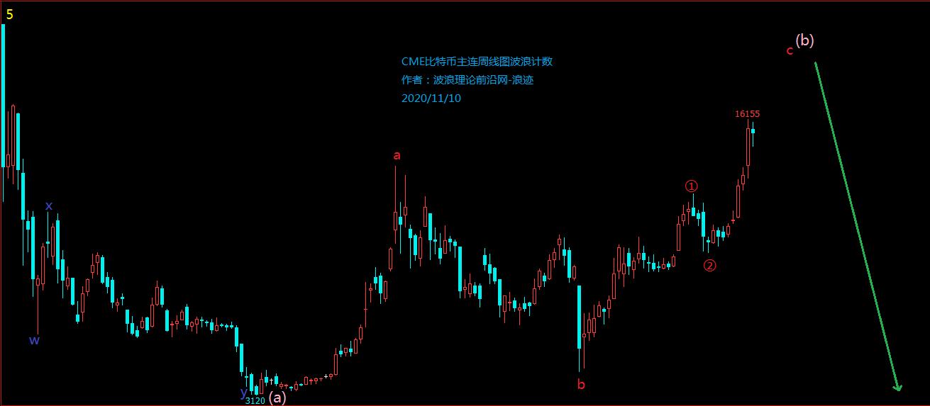 防范比特币掉头跌破3000美元 Mp头条