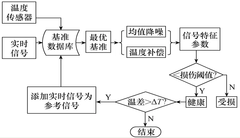 超声结构健康监测的环境补偿新方案，适用于轨道车辆钩缓系统