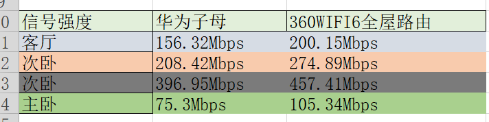 给别墅专用的路由器，360Wi–Fi6千兆无线全屋路让你告别卡顿