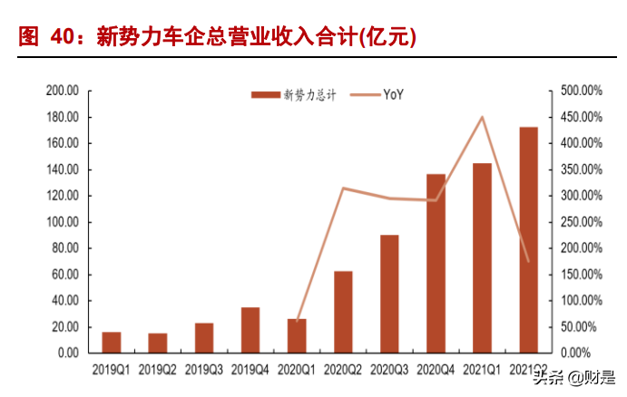汽车行业中报总结及四季度策略：拥抱新能源，龙头正启航