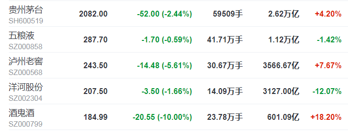 白酒股泡沫要破？没可能的事，因为有人不允许