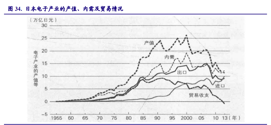 以日本为鉴，看中国电子产业崛起之路