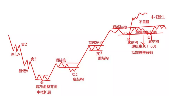 缠论买卖点与底顶结构深度解析