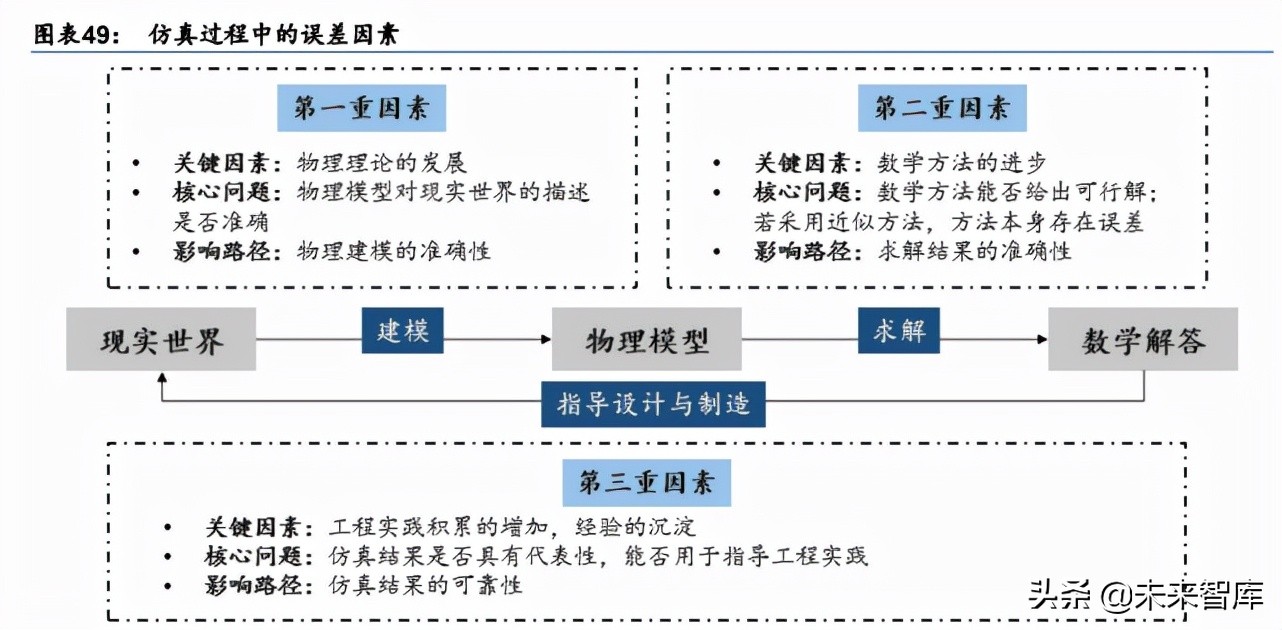 计算机辅助设计产业研究：国内CAE厂商或将加速发展