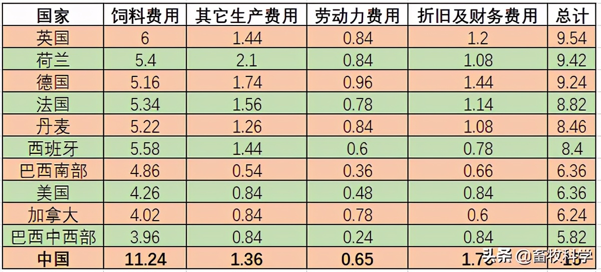 养猪成本每公斤不到6元？全球各国养猪成本大排名