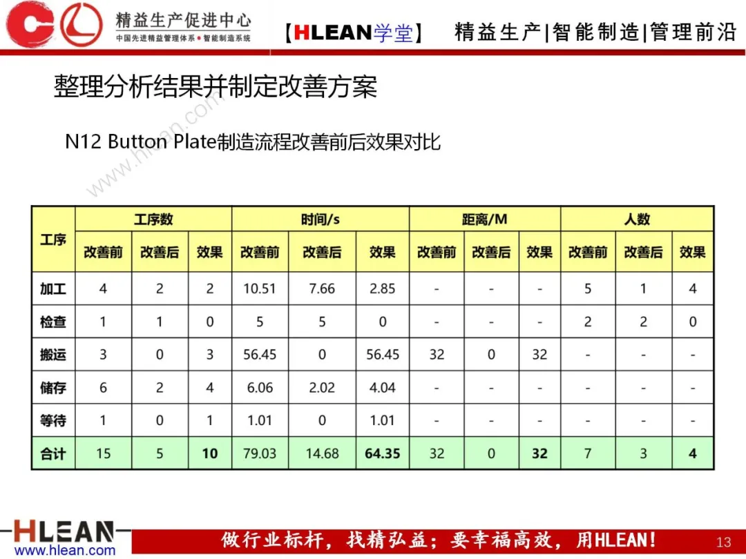 「精益学堂」制造流程图及物与情报流