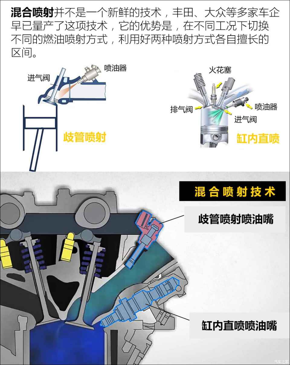 雙循環、雙噴射、雙增壓是什么意思？這些技術都有什么優勢？