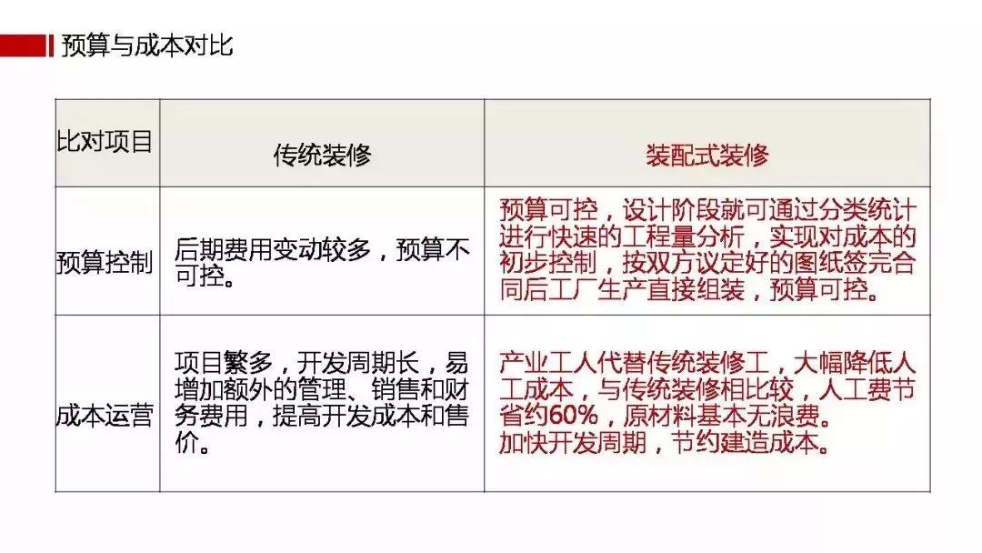 裝配式裝修！顛覆傳統裝修方式