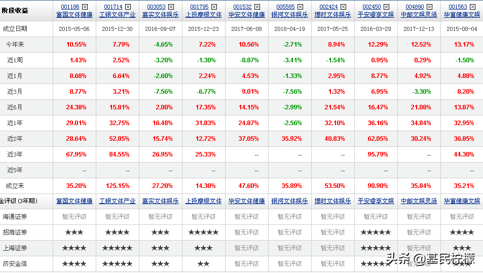 万万没想到，“文体”竟然是基金赚钱关键词