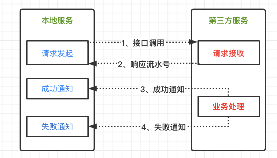 架构设计 | 异步处理流程，多种实现模式详解