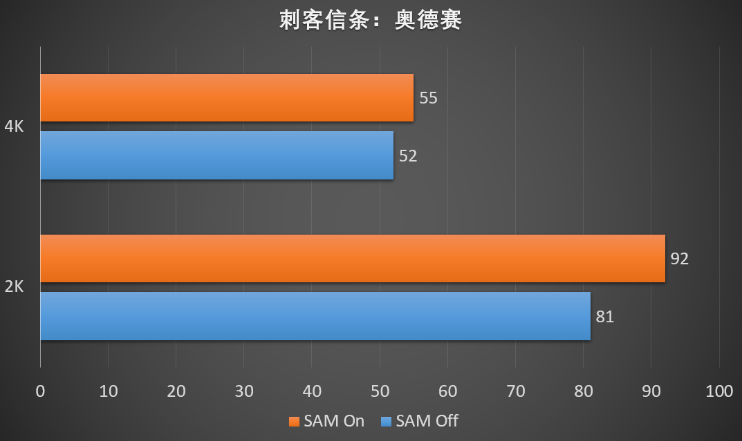 真三A加成，迪兰6800 X战神实测SAM