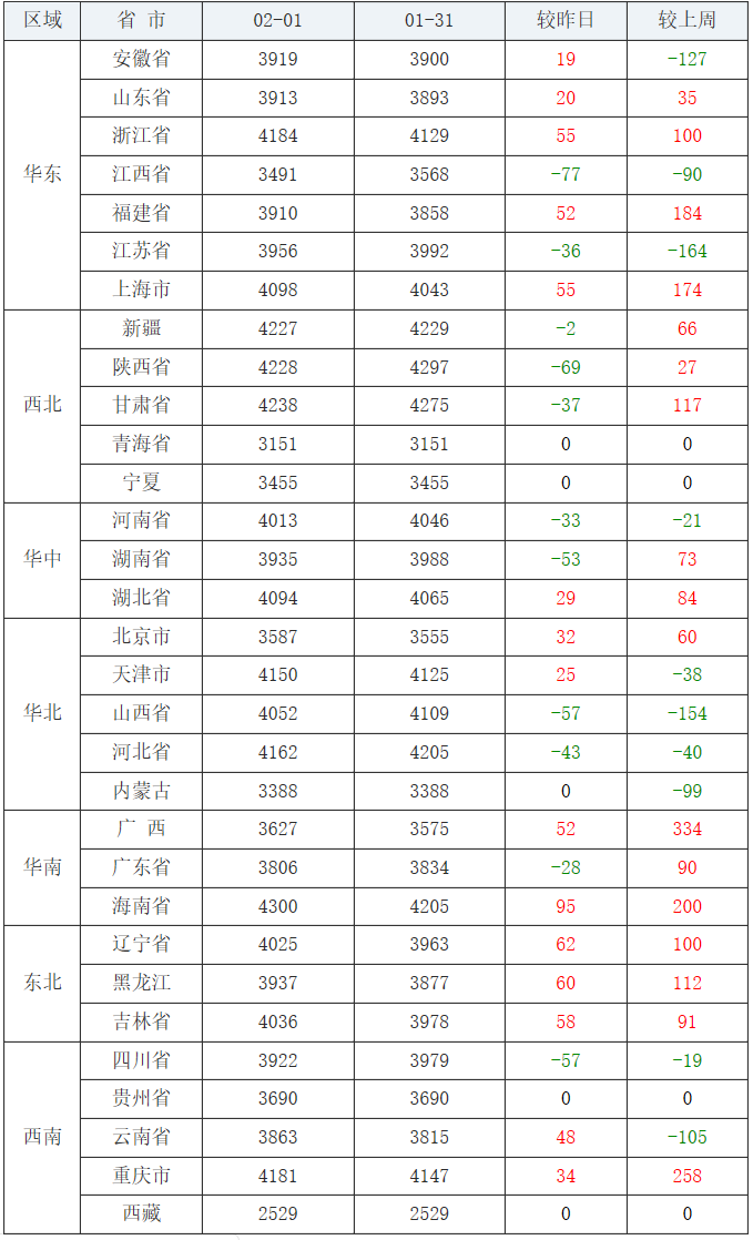 2月1日全国生猪出栏价、玉米及豆粕价格