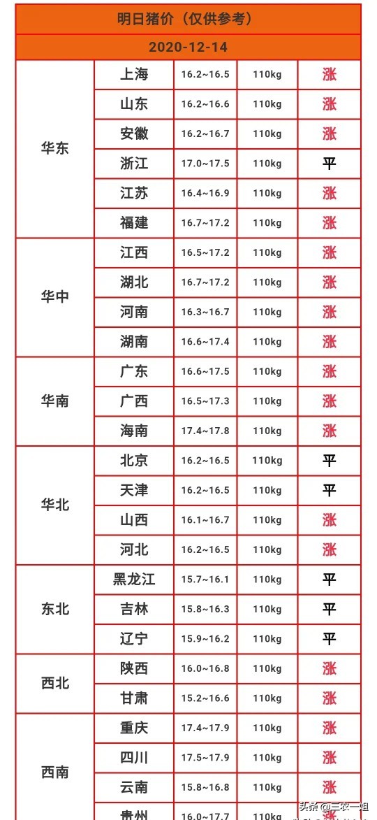 明日（12.14）猪价：一路飘红，全面暴涨！附明日猪价涨跌表