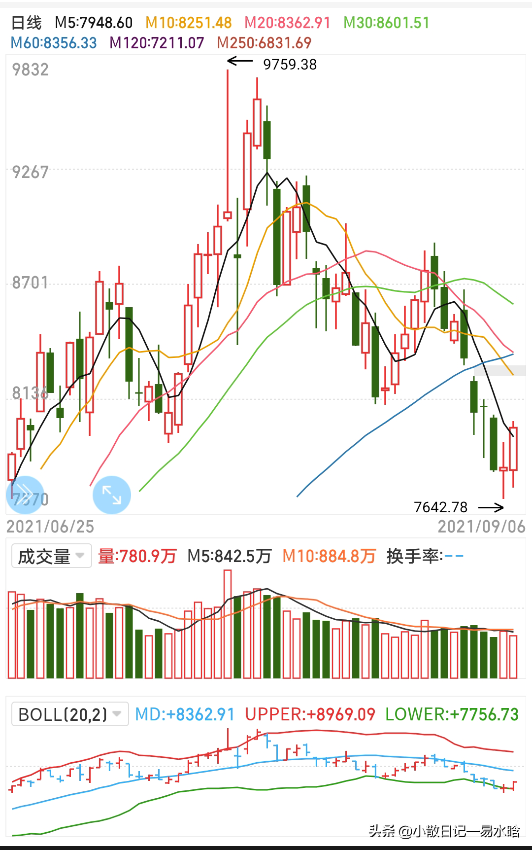 9月7日交易展望