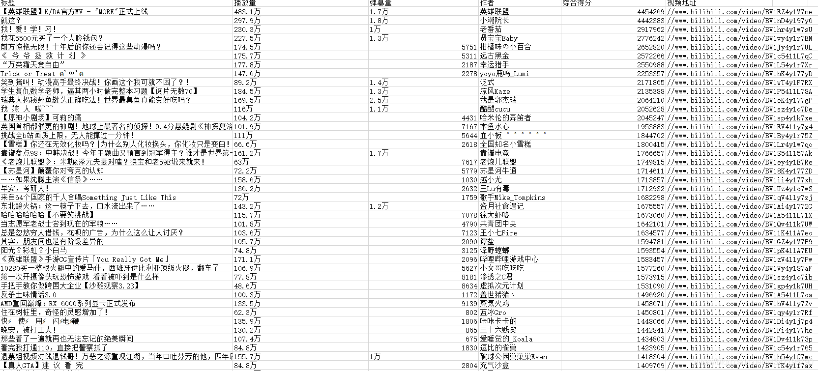 Python爬蟲：B站排行榜視頻播放量，視頻評論量等資料采集