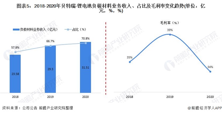 干货！2021年中国锂电池负极材料行业龙头企业分析——贝特瑞