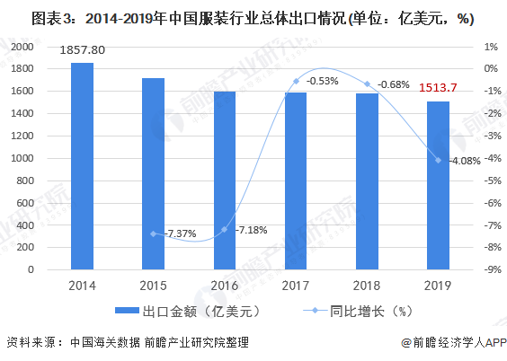 2020年中国服装行业市场发展现状分析