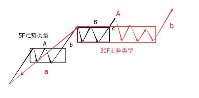 缠论：走势生长的三种模型