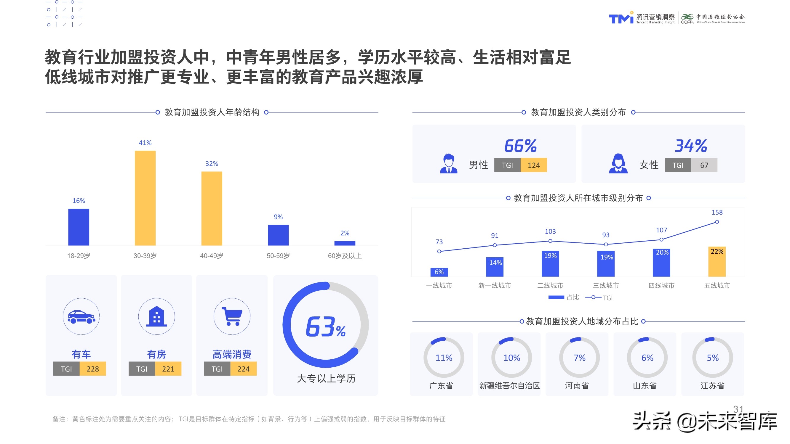 数字化特许经营加盟投资人画像及行为研究报告（2020）