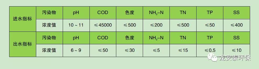 湖北某精細化工中間體廢水綜合處理項目案例分享