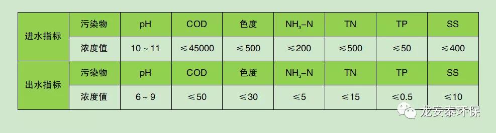 湖北某精細(xì)化工中間體廢水綜合處理項(xiàng)目案例分享