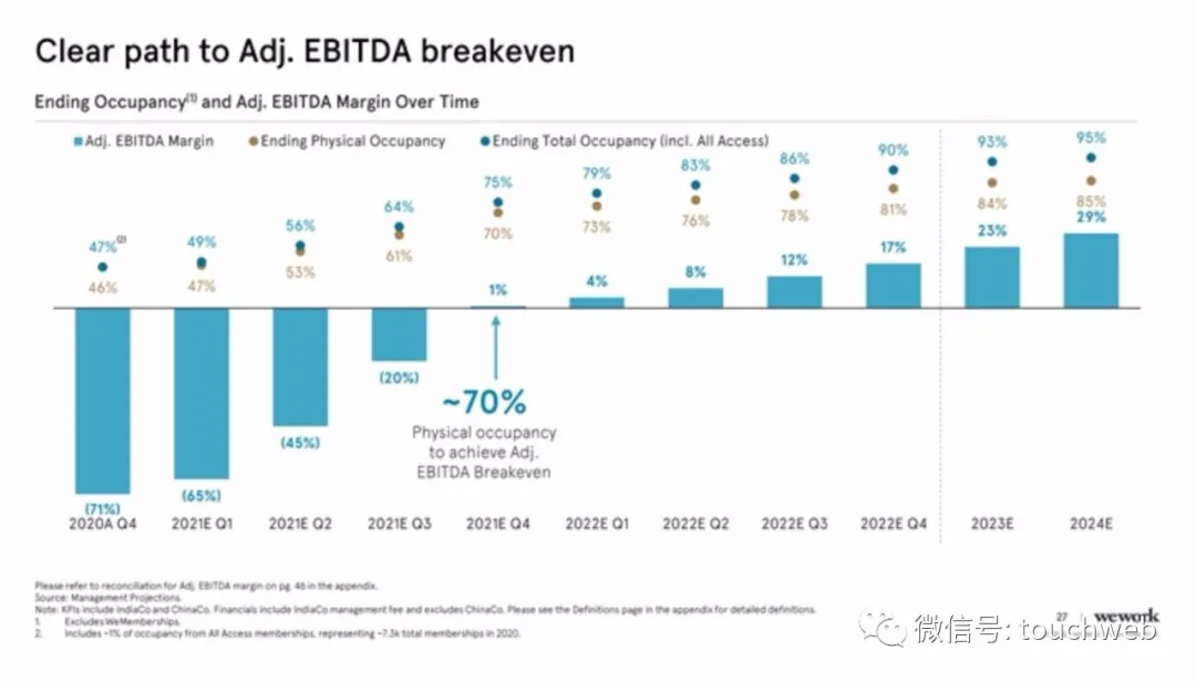 WeWork拟曲线上市：估值90亿美元 路演PPT曝光