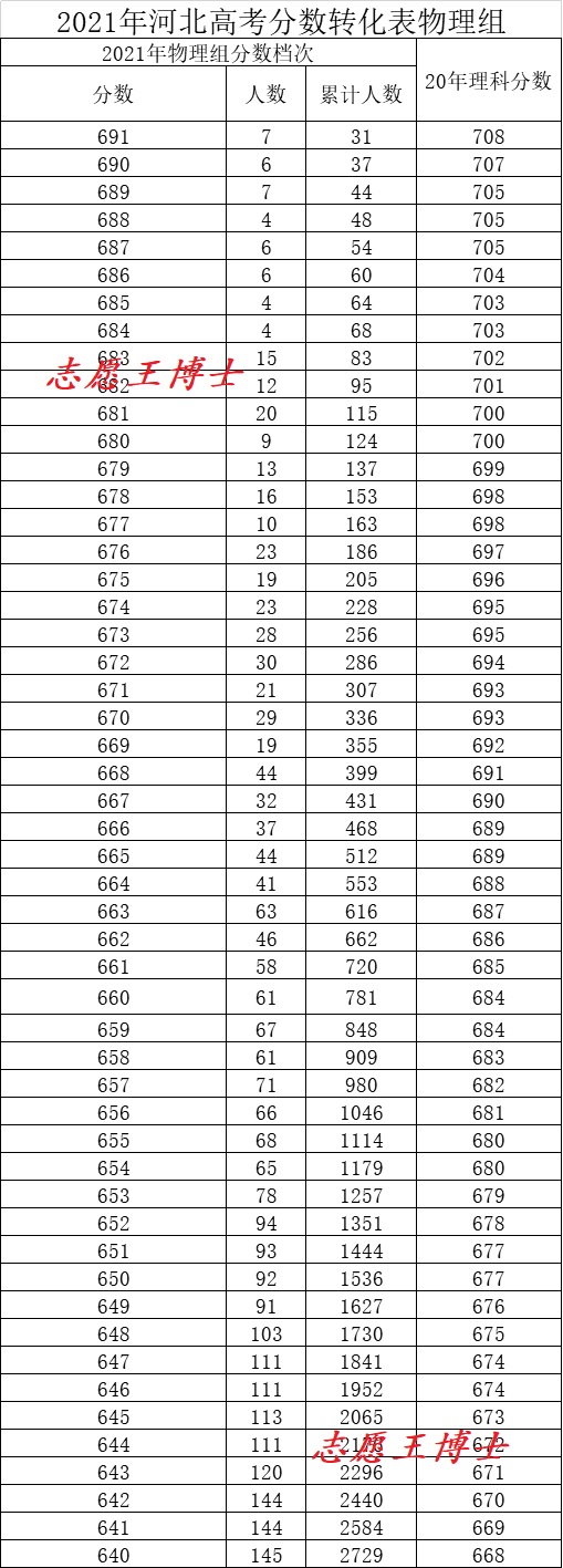河北高考一分一档表公布 21年河北高考分数出炉 看川