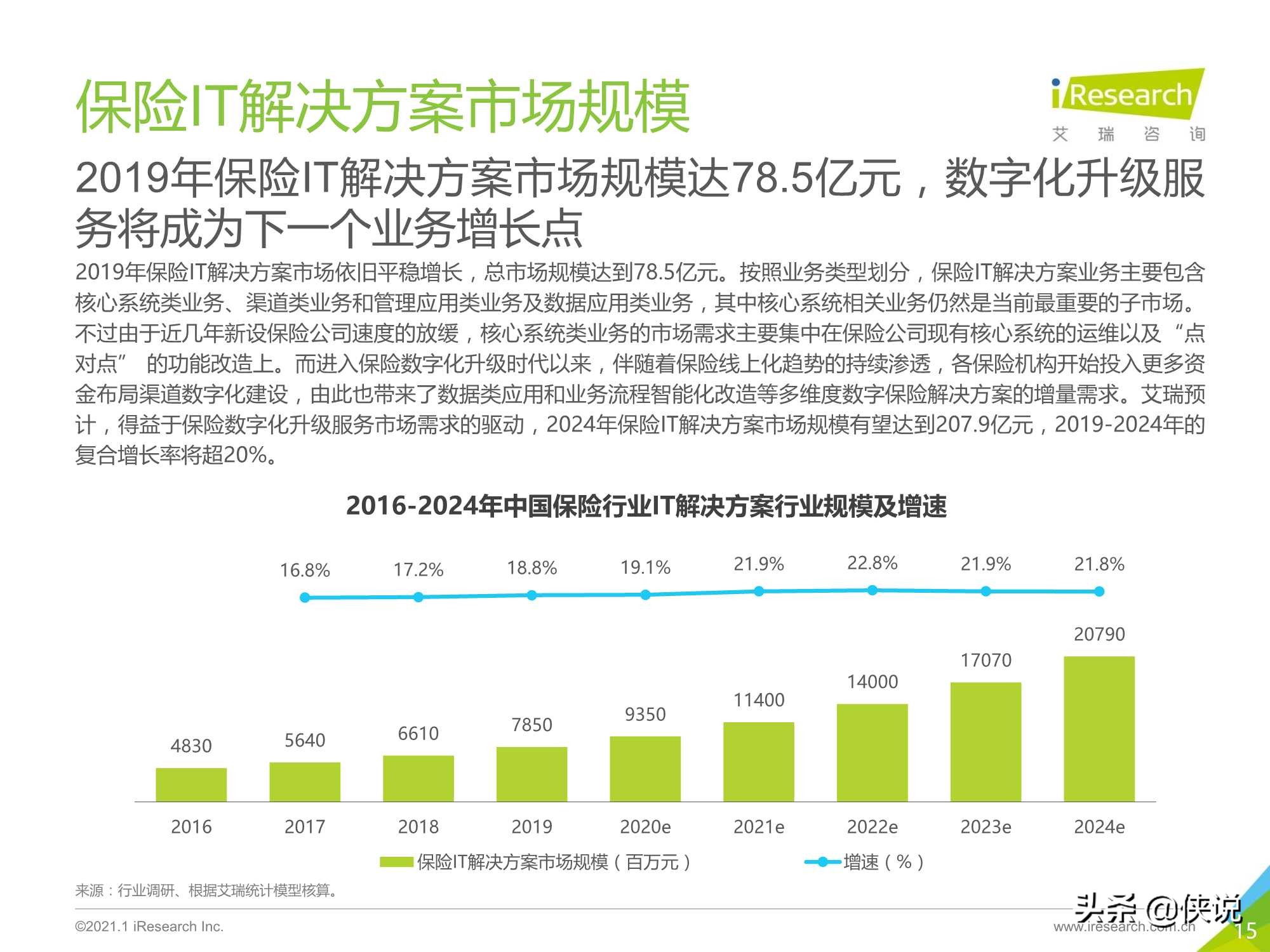 2021年中国保险行业数字化升级研究报告