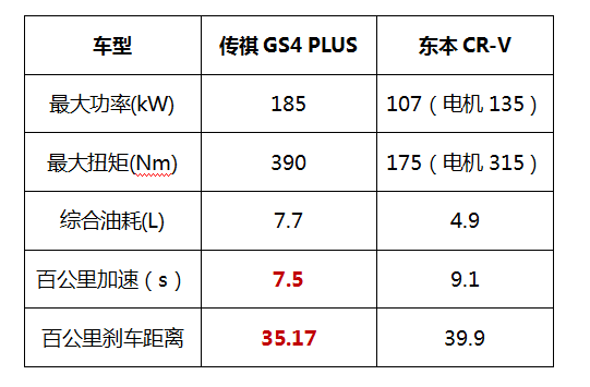 紧凑型SUV大比拼，传祺GS4 PLUS VS东本CR-V哪家占上风？